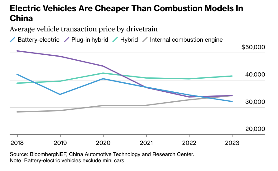 Felix Hamer • electricfelix (@electricfelix) on Twitter photo "We no longer need to model for when cell prices drop far enough to decarbonize road transport. That day is here."
🔋🔋🔋
✍️ by <a href="/colinmckerrache/">Colin Mckerracher</a> and team at <a href="/BloombergNEF/">BloombergNEF</a>
⚡️⚡️⚡️
<a href="/AukeHoekstra/">AukeHoekstra</a> <a href="/WattisDuurzaam/">Thijs ten Brinck</a> "We no longer need to model for when cell prices drop far enough to decarbonize road transport. That day is here."
🔋🔋🔋
✍️ by <a href="/colinmckerrache/">Colin Mckerracher</a> and team at <a href="/BloombergNEF/">BloombergNEF</a>
⚡️⚡️⚡️
<a href="/AukeHoekstra/">AukeHoekstra</a> <a href="/WattisDuurzaam/">Thijs ten Brinck</a>