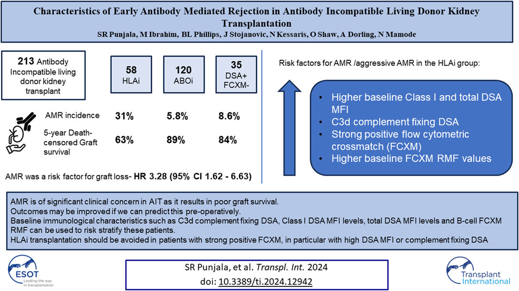 Transplant International (@transpl_int) on Twitter photo Characteristics of early #AMR in antibody incompatible #living donor kidney transplant <a href="/rithin_punjala/">Rithin Punjala</a> <a href="/mar1a_ib/">Maria Ibrahim</a> <a href="/8ENEDICT/">Benedict Lyle Phillips</a> <a href="/dr_JelaS/">Jelena</a> @KessarisN @NizamMamode rb.gy/r1z699 Characteristics of early #AMR in antibody incompatible #living donor kidney transplant <a href="/rithin_punjala/">Rithin Punjala</a> <a href="/mar1a_ib/">Maria Ibrahim</a> <a href="/8ENEDICT/">Benedict Lyle Phillips</a> <a href="/dr_JelaS/">Jelena</a> @KessarisN @NizamMamode rb.gy/r1z699
