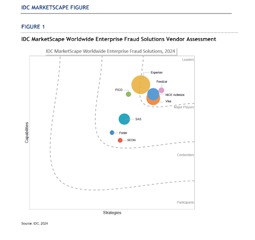 feedzai's tweet photo. 🎉 We are thrilled to share that Feedzai, the world’s first RiskOps platform, has been named a Leader in the @IDC MarketScape: Worldwide Enterprise Fraud Solutions 2024 Vendor Assessment! 🌟

We believe this recognition underscores our unwavering commitment to fraud prevention and ensuring safer, more secure commerce. 🛡️

The report noted, “Feedzai is designed to be omnichannel, enabling its fraud solution to monitor different customer interaction methods. Feedzai utilizes real-time customer interaction and transaction data to increase accuracy and improve the customer experience.” This is a game-changer in today's landscape! 🔑

Curious to learn more? Download your complimentary excerpt today! 📥

hashtag#FraudPrevention hashtag#SecureCommerce hashtag#Banking hashtag#Innovation https://t.co/tsqGMUrTki