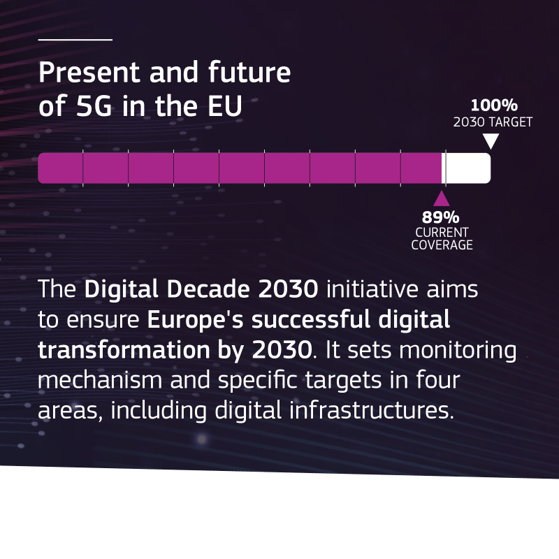 EU_HaDEA's tweet photo. 🌍📶 Pioneering uninterrupted 5G connectivity along the Greek-Bulgarian border, 5G SEAGUL showcases live demos of seamless roaming &amp; advanced CAM services.

#10YearsofCEF #HaDEA #EUFunded @connectivityEU