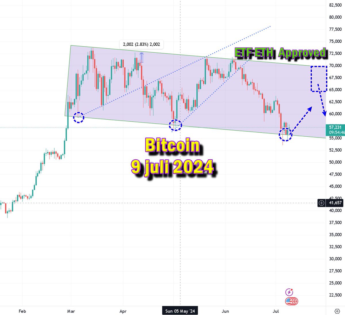 scalpremium's tweet photo. BTC masih ada harapan naik diatas harga $65000
Efek Rumor ETF ETH

#ETF #ETH #BTC #bitcoin https://t.co/iiiTBOWYHN