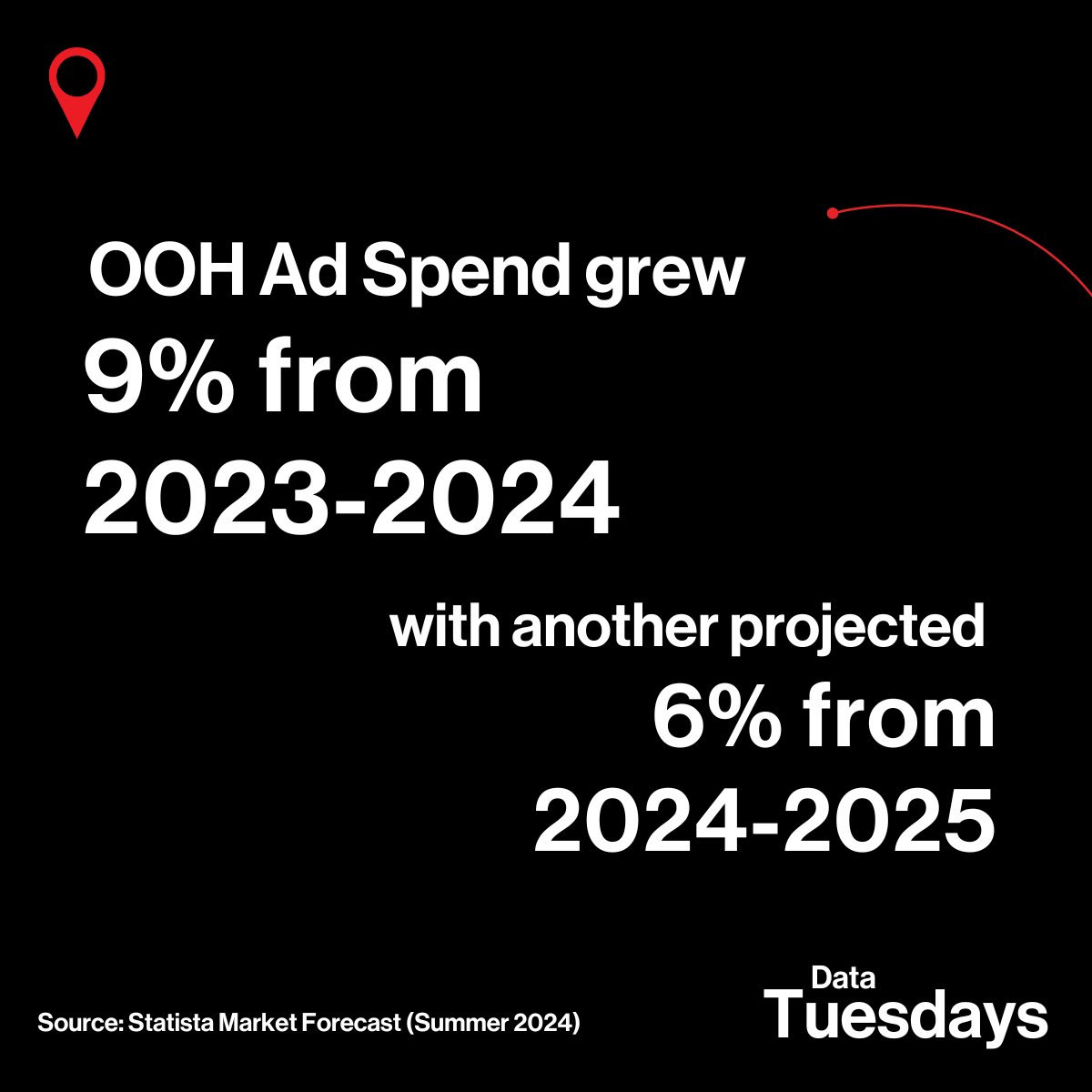 COMMBCA's tweet image. We have exciting news for #COMMBDataTuesdays! 

OOH Ad Spend is on the rise, growing 9% from 2023-24, with another projected 6% from 2024-25. By 2024, Canada&apos;s OOH Ad market is expected to reach C$0.96bn.

Sign up for our newsletter at commb.ca to stay up to date!