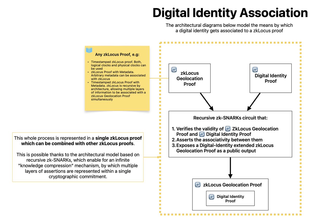 <a href="/ong_duy59581/">Duy Đông (Q, Q)</a> <a href="/minacryptocom/">comMINAty (httpz) zkok.io</a> <a href="/MinaProtocol/">Mina Protocol (httpz) 🪶</a> <a href="/zkLocus/">zkLocus</a> <a href="/zkLocus/">zkLocus</a> is about authenticated, optionally private, tokenized geolocation on-chain. You can think of it as geolocation as an RWA

The answer to your question is yes. You can attach any data to the geolocation proof

Example for digital identities from zklocus.dev/zkSafeZones/wh…