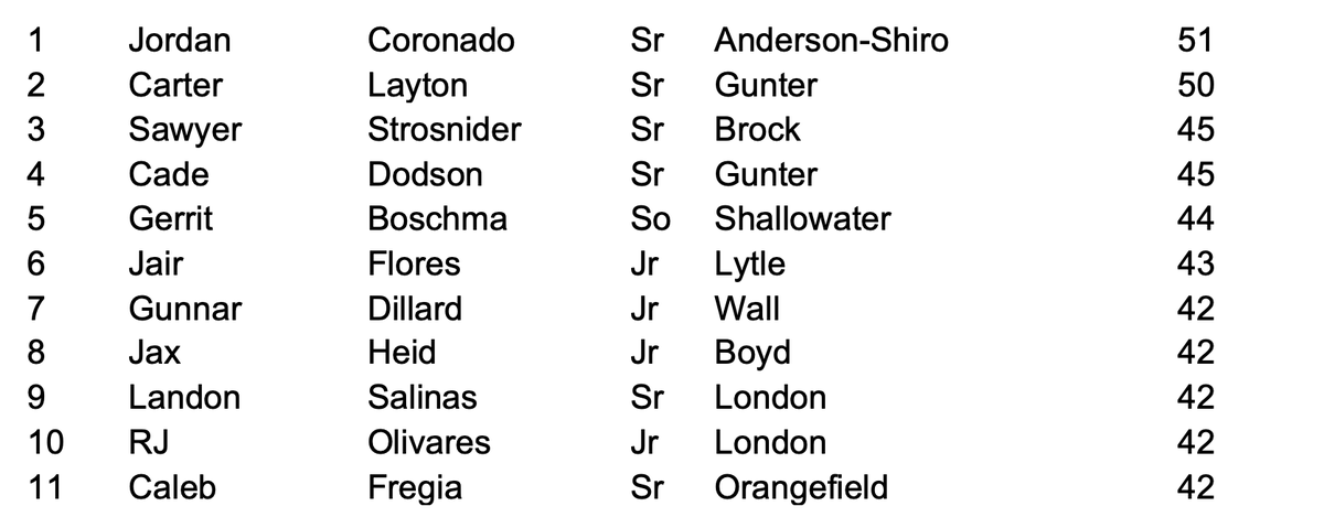 3ATxHsBaseball (@3atxhsbaseball) on Twitter photo 3A Top 10 RBI leaders for 2024! See the top 200 RBI in our season stats document! txhighschoolbaseball.com/onlinestore/
<a href="/Coronad06Jordan/">Jordan Coronado</a> <a href="/carterlayton01/">Carter Layton</a> <a href="/sawyerstro/">Sawyer Strosnider</a> <a href="/Cade_Dodson05/">Cade Dodson</a> <a href="/GerritBoschma/">GERRIT BOSCHMA 2026</a> <a href="/GunnarDillard/">Gunnar Dillard</a> <a href="/jheidbaseball/">Jax Heid</a> <a href="/LandonSalinas24/">Landon Salinas ✞</a> <a href="/olivares_rj/">RJ Olivares</a> 3A Top 10 RBI leaders for 2024! See the top 200 RBI in our season stats document! txhighschoolbaseball.com/onlinestore/
<a href="/Coronad06Jordan/">Jordan Coronado</a> <a href="/carterlayton01/">Carter Layton</a> <a href="/sawyerstro/">Sawyer Strosnider</a> <a href="/Cade_Dodson05/">Cade Dodson</a> <a href="/GerritBoschma/">GERRIT BOSCHMA 2026</a> <a href="/GunnarDillard/">Gunnar Dillard</a> <a href="/jheidbaseball/">Jax Heid</a> <a href="/LandonSalinas24/">Landon Salinas ✞</a> <a href="/olivares_rj/">RJ Olivares</a>
