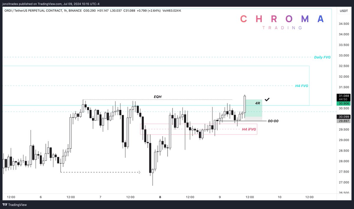 jonzitrades's tweet photo. $ORDI | +4R

- first trade back after holiday week, love to see it
- analysis on point :) https://t.co/I60jPHybhM