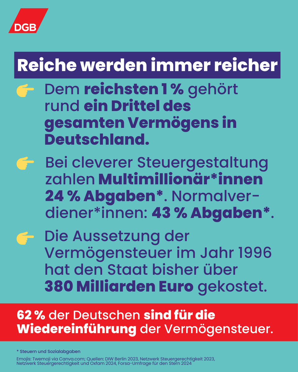 DGB - Deutscher Gewerkschaftsbund (@dgb_news) on Twitter photo Die Fakten sprechen für die Wiedereinführung der #Vermögensteuer. Die würde nicht nur für mehr Gerechtigkeit sorgen, sondern auch den #Bundeshaushalt aufbessern, lieber <a href="/c_lindner/">Christian Lindner</a>. Unser Steuerkonzept: dgb.de/geld/steuerkon… Die Fakten sprechen für die Wiedereinführung der #Vermögensteuer. Die würde nicht nur für mehr Gerechtigkeit sorgen, sondern auch den #Bundeshaushalt aufbessern, lieber <a href="/c_lindner/">Christian Lindner</a>. Unser Steuerkonzept: dgb.de/geld/steuerkon…