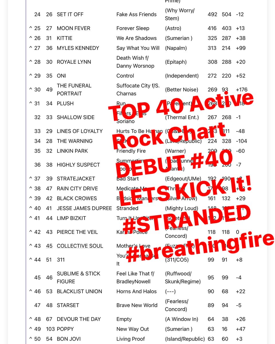 jackyljesse's tweet image. TOP 40 Active Rock Chart DEBUT #40 LETS KICK It! #STRANDED #breathingfire
