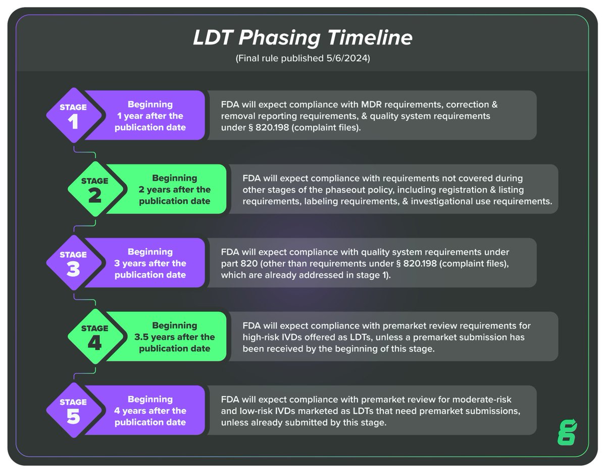 greenlightguru's tweet photo. On May 6th 2024, FDA published their Final Rule marking the end of enforcement discretion for lab developed tests (LDTs).
Here's what you need to do in phase 1 of their 4-year, 5-stage transition plan:
https://t.co/YKghkV6z8r
#ldt #ivds #fda #finalrule #medtech #greenlightguru https://t.co/CT7qRKNI5A