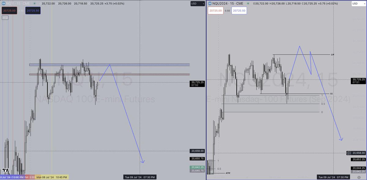 bonkanomics's tweet photo. 7/9 
Daily Outlook $NQ 

As you can see, I planned on entering off the blue zone at open, but ended up getting wicked out before price went to my TP. 

Should’ve widened my stop knowing the strength of buy pressure off open—but that’s just in hindsight.

Bias still correct tho 🧙‍♂️ https://t.co/mSZ9yDJPcj