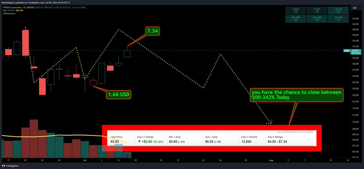 Moshkelgosha_M's tweet image. #NVDA #SNIPER