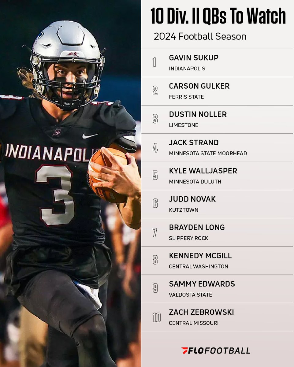 FloCollege | Football (@flocollegefb) on Twitter photo We only have one more full month of waiting until college football returns ‼️
Here’s a look at 10 quarterbacks to watch in NCAA Division II ahead of the 2024 season.
Read more: flosports.link/3XQM3Jn We only have one more full month of waiting until college football returns ‼️
Here’s a look at 10 quarterbacks to watch in NCAA Division II ahead of the 2024 season.
Read more: flosports.link/3XQM3Jn