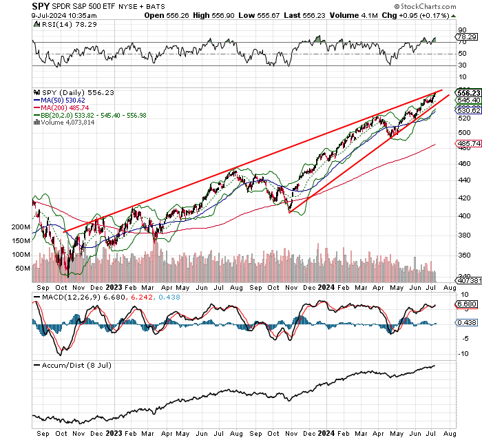 $SPY 

not a prediction