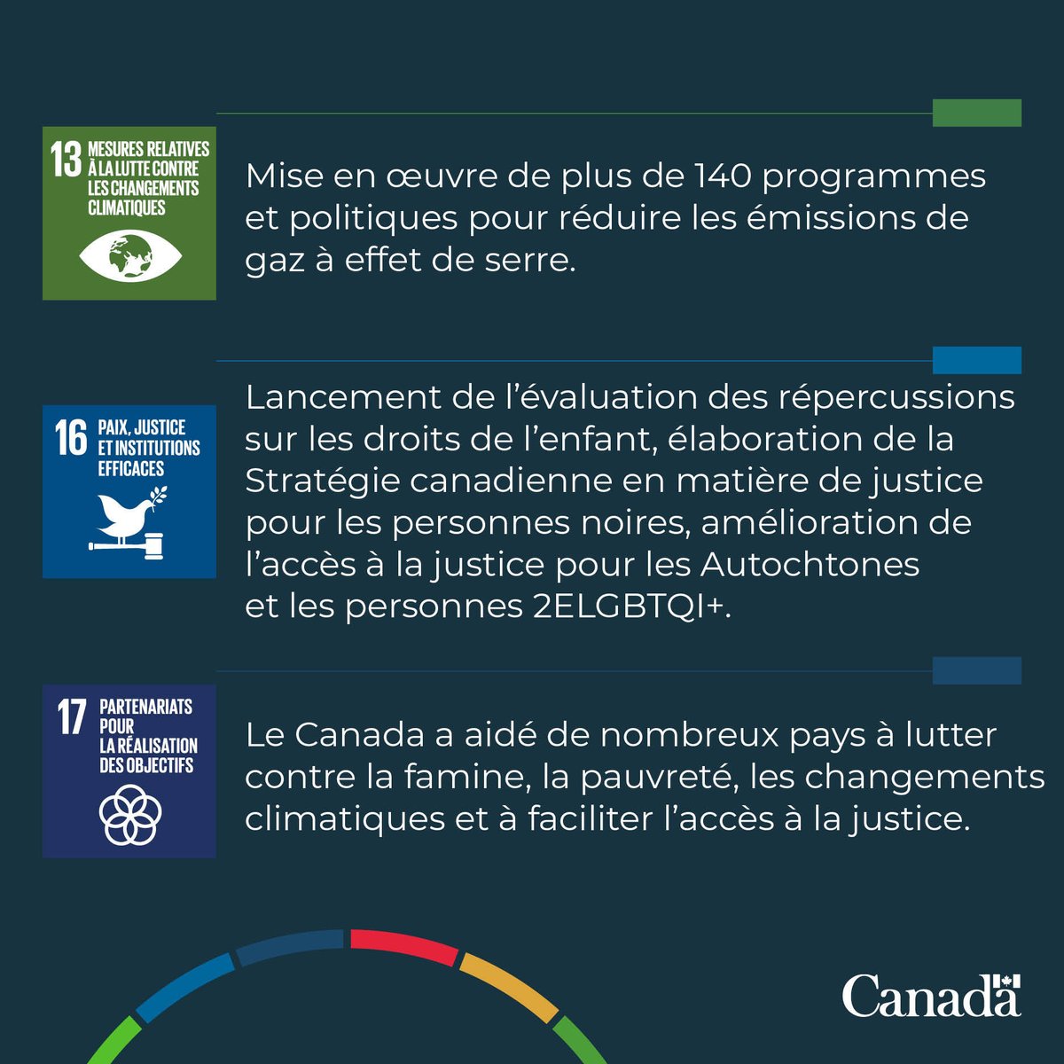Emploi et Développement social Canada (@edsc_gc) on Twitter photo La contribution de la société a joué un rôle essentiel dans l'élaboration du rapport annuel de 2024 du Canada sur les #ObjectifsDeDéveloppementDurable.
Découvrez ce que les Canadien(ne)s ont apporté comme changements durables à travers le pays: ow.ly/Gj2W50SxWiy
<a href="/UN/">United Nations</a> La contribution de la société a joué un rôle essentiel dans l'élaboration du rapport annuel de 2024 du Canada sur les #ObjectifsDeDéveloppementDurable.
Découvrez ce que les Canadien(ne)s ont apporté comme changements durables à travers le pays: ow.ly/Gj2W50SxWiy
<a href="/UN/">United Nations</a>