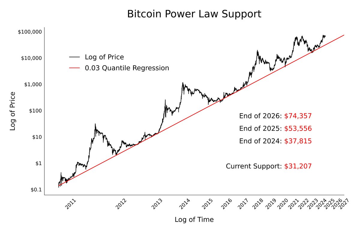 Anyone that says the #Bitcoin Power Law is broken or never worked is NOT a  credible, unbiased analyst. Since being discovered in 2018 the Power Law  has predicted the last 6 years