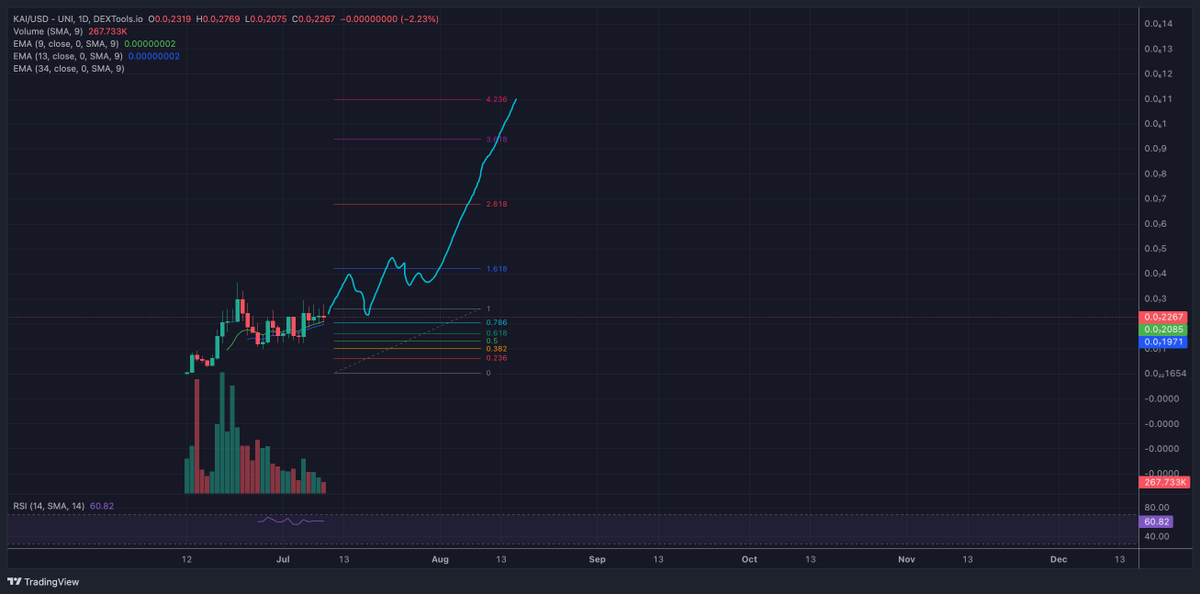 giba_machado's tweet photo. $KAI looking ready to breakout from it's consolidation range.

Eyeing a potential run to 25M-30M mcap as happened to $WAT recently, but focused in a 45M-50M mcap with a market bounce.

The Last Inu is insanely undervalued when next to the 5 others all at hundreds of millions in valuation.

$KAI is just back on trending, lots being done, a wallet suppressing chart is fully out and the way should be clear to go.

Keep watching 👁️