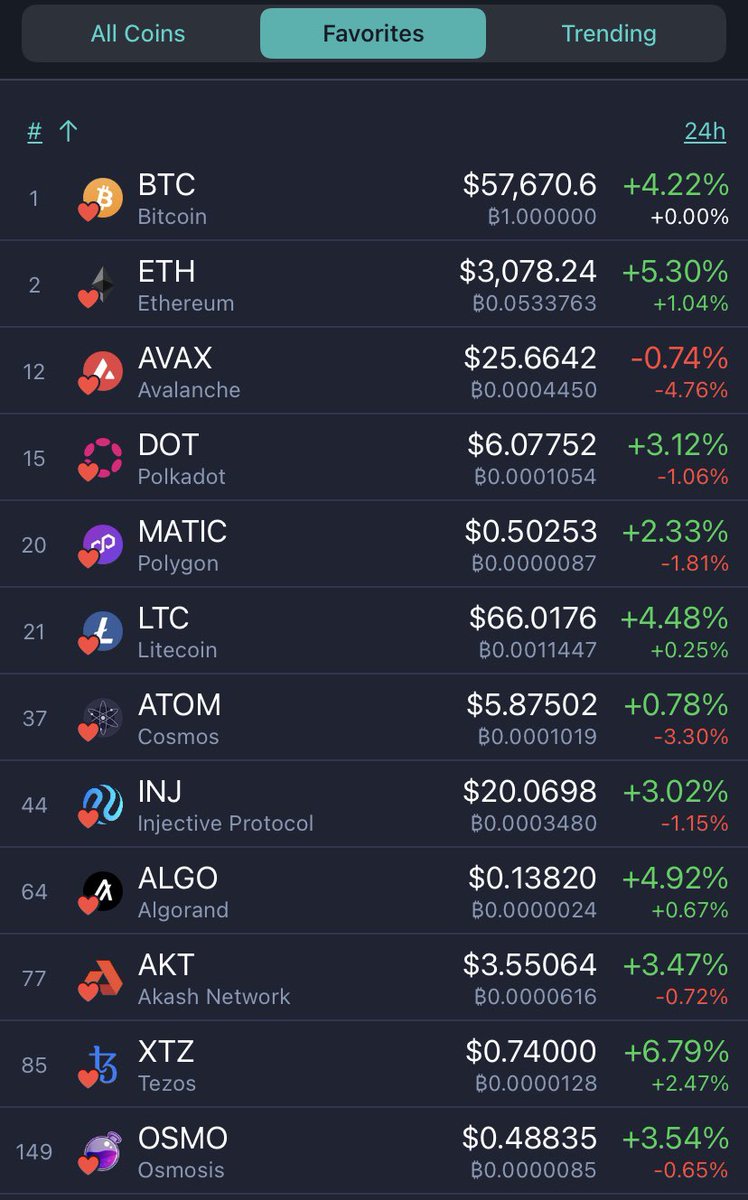 What’s it like seeing your last token purchased being $AVAX &amp; reacting to opening your fav listings to see this ☝️ being the only one still red 🔴???

I’ll tell you…
It definitely made me more😡 !!!!

Thank goodness our bags are stuffed full of cosmos tokens I guess… right???