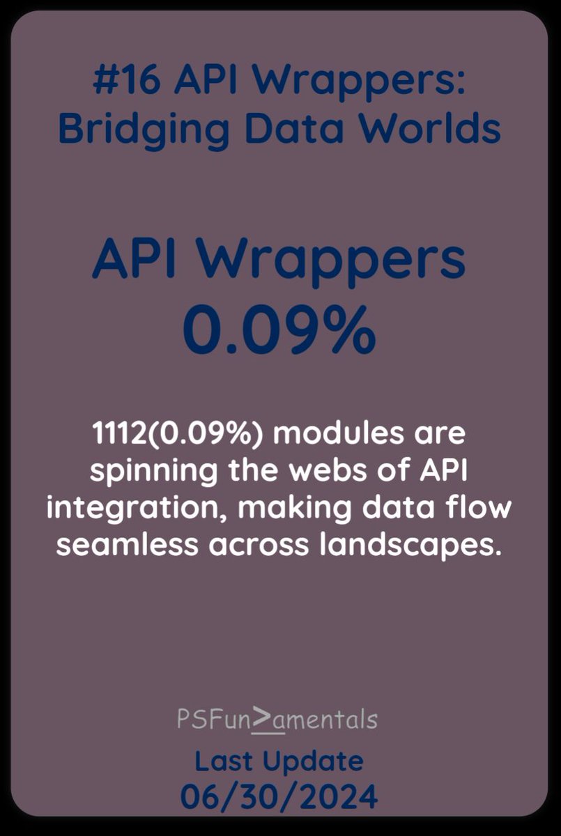 AndySvints's tweet image. #PowerShellGallery Random Insight
#16 API Wrappers: Bridging Data Worlds
1112(0.09%) modules are spinning the webs of API integration, making data flow seamless across landscapes (are API wrappers).
#Trend(s)
Monthly: +0.63%
2024: +4%
psfundamentals.com/api-wrappers
