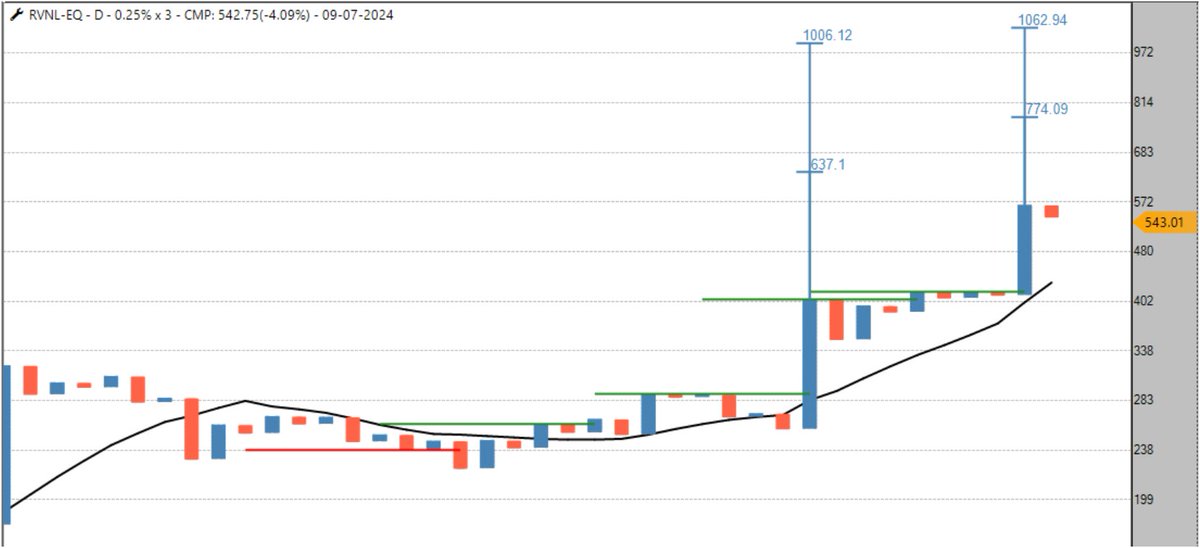 sandeepkr_21's tweet photo. Update: #RVNL #pointandfigure chart, fresh count open with affordable risk, worth keeping under radar for probable breakout.
#Momentum #AnchorColumn #Trading #Investing #Outperformance #StockMarket #StockMarketIndia https://t.co/ktCHraj198