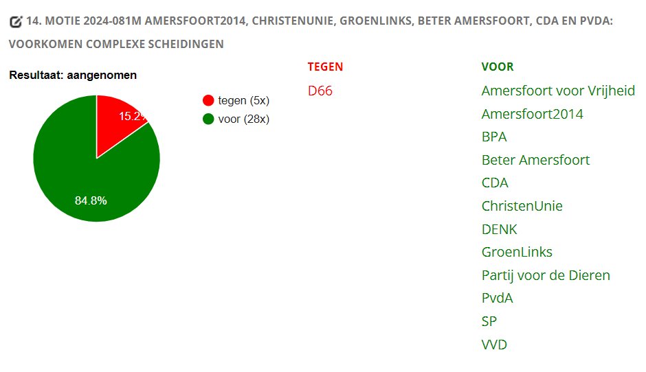 Motie voorkomen complexe scheidingen, waarbij het welzijn van jeugdigen voorop staat is aangenomen! Goed werk van <a href="/MaaikeVarwijk/">Maaike Varwijk - Amersfoort2014</a> en <a href="/HanskeMulder/">Hanske Mulder</a> 👌