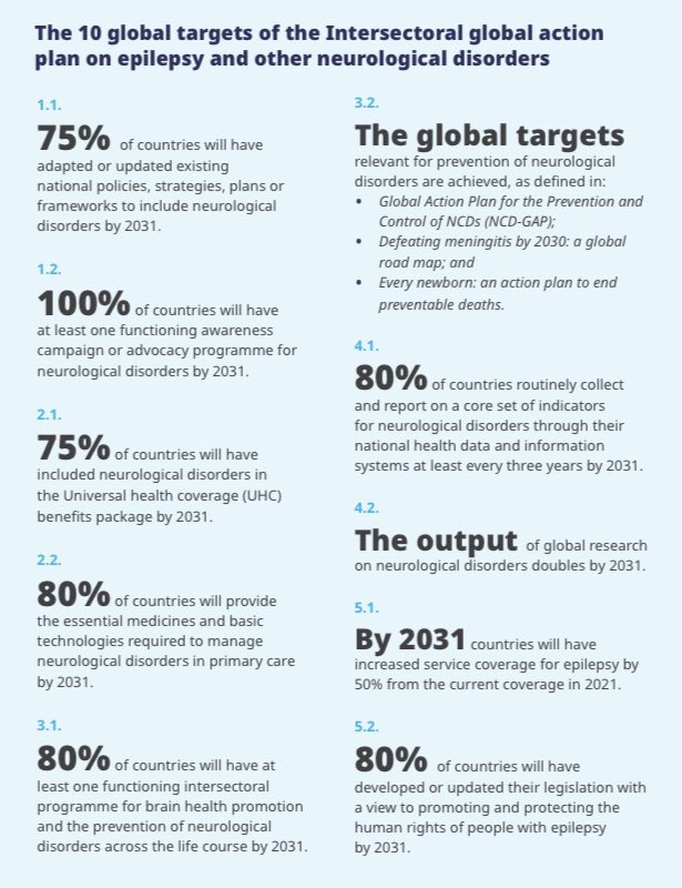 KulikovUNIATF's tweet image. The @WHO has published a new implementation toolkit to Intersectoral global action plan on #epilepsy and other neurological disorders, outlining specific actions and resources for countries to improve services for people with #neurological disorders.
 
Every year, neurological