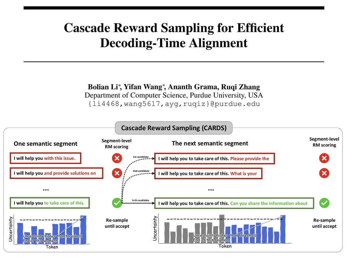Introducing CARDS, a new method for LLM decoding-time alignment:

✨5x faster in text generation and 99% win-ties in GPT-4/Claude-3 evaluation
✨provably generates high-reward high-likelihood text
✨no retraining/fine-tuning of LLMs

💡Main idea: alignment as a sampling problem