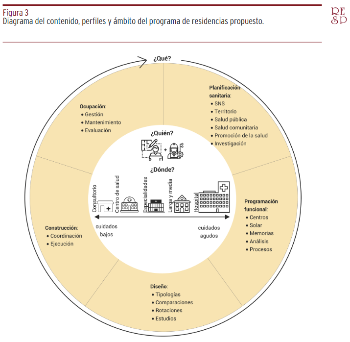 ¿Y si ampliamos la Formación Sanitaria Especializada para la arquitectura e ingeniería? 
Interesante propuesta de <a href="/laucamru/">Laura Cambra Rufino</a> y col, en la <a href="/RESaludPublica/">Revista Española Salud Pública</a>. ojs.sanidad.gob.es/index.php/resp…