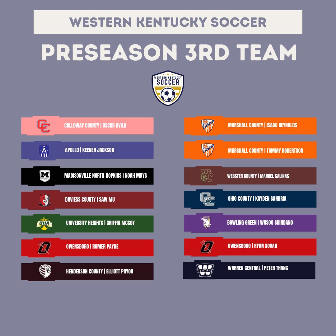 Western Kentucky Preseason 3rd Team! Congratulations to the following schools for having an athlete selected.
<a href="/ApolloSoccer/">Apollo Eagles Soccer</a> <a href="/MNHHSBoysSoccer/">MNHHSBoysSoccer</a> <a href="/Daviess_Soccer/">Daviess County Boys Soccer</a> <a href="/RedDevilsSoccer/">Owensboro Devils Soccer</a> <a href="/HC_Boys_Soccer/">HCHS Boys Soccer</a> <a href="/webster_soccer/">Webster County Trojans Soccer</a> <a href="/Purples_Soccer/">BGHS Purples Soccer</a> <a href="/WCDragon_Soccer/">Warren Central HS Boys Soccer</a>