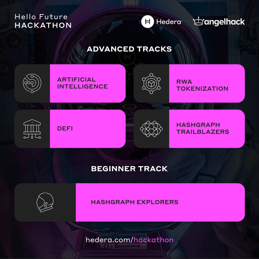 2/ Developing on #Hedera has never been easier whether you are a budding #web3 enthusiast or an experienced builder.

Choose your track:

🤖 #AI
🌐 #RWA #tokenization
💱 #DeFi
💫 #Hashgraph Trailblazers
🔍‍ Hashgraph Explorers

Register today ✍️ go.hellofuturehackathon.dev/hedera-socials