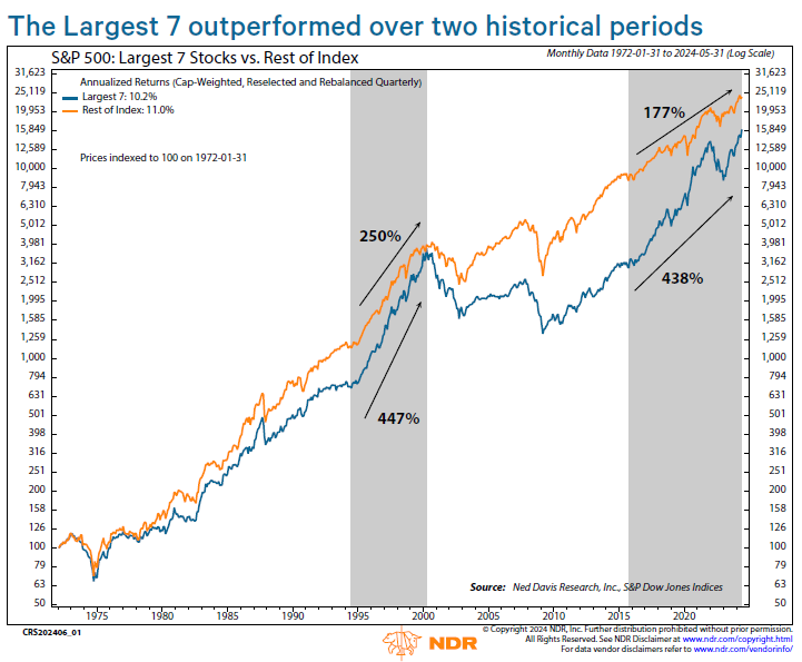 MikeZaccardi's tweet photo. History suggests that going overweight the biggest stocks has been a negative-alpha strategy. 
From @NDR_Research 
https://t.co/6GlXHqylP9 https://t.co/KZx9snnmw5