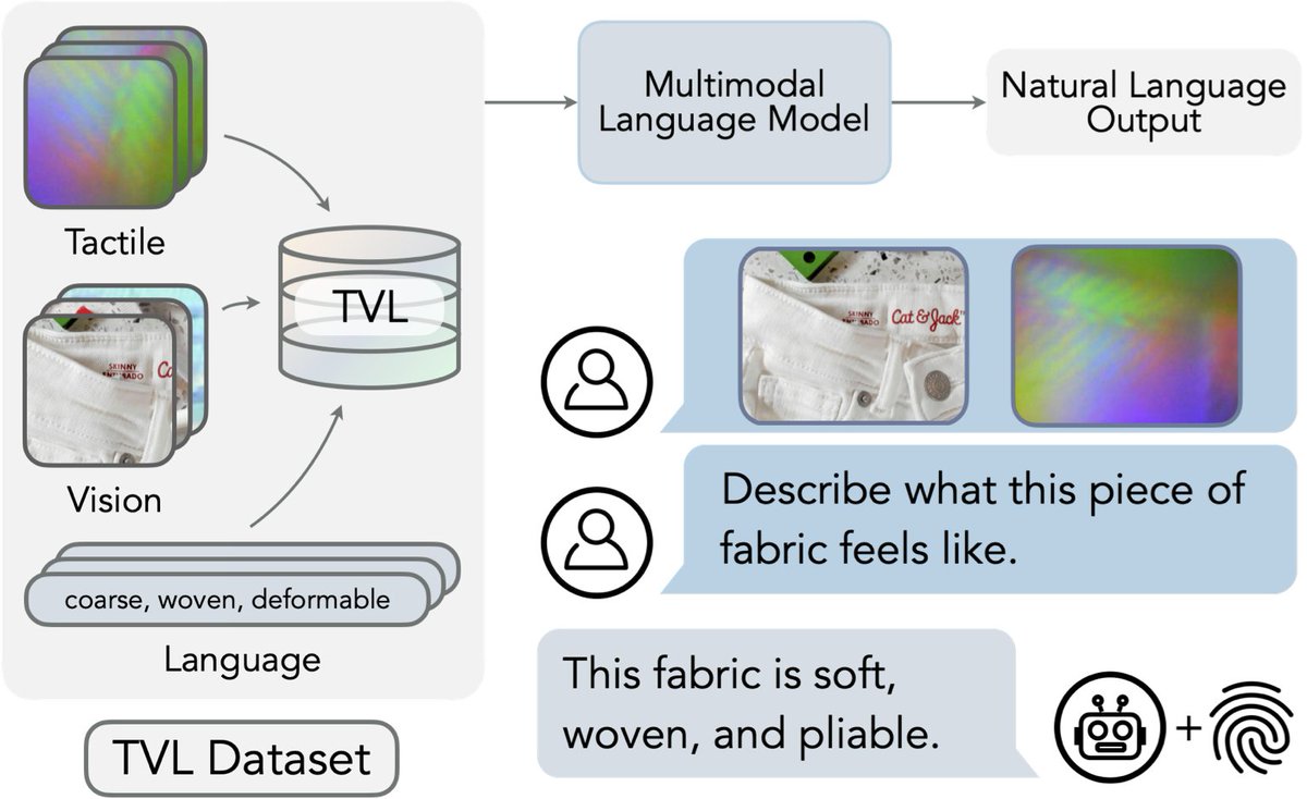 Can vision and language models be extended to include touch? Yes! We will present a new touch-vision-language dataset collected in the wild and Touch-Vision-Language Models (TVLMs) trained on this dataset at #ICML2024. 🙌 1/6
tactile-vlm.github.io