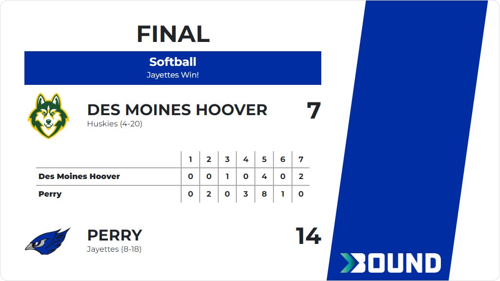 Softball (Varsity) Score Posted - Perry Jayettes defeat Des Moines Hoover Huskies 14-7. gobound.com/ia/ighsau/soft…