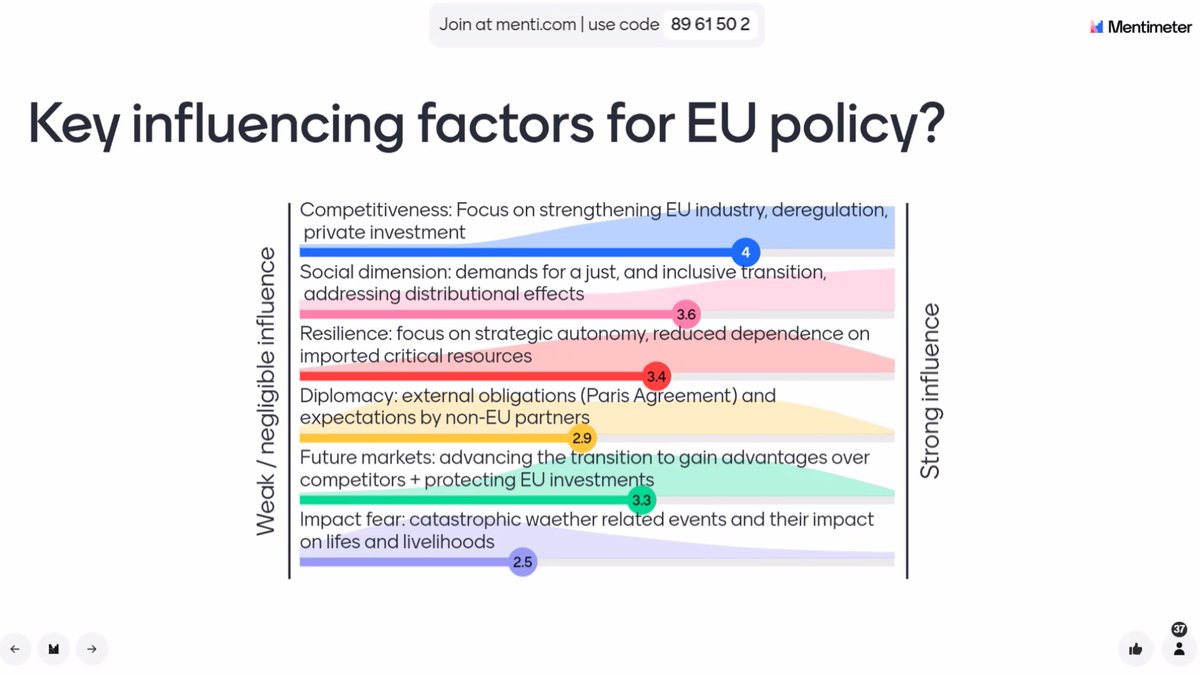 Which factors may affect future EU policy related to the climate transition? The audience of our policy event thinks that strengthening the competitiveness of EU industry would be key, along with social &amp; market dimensions. 
Watch now for more insights: ecologic-eu.zoom.us/j/65802459848?…