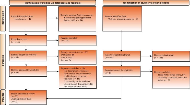 EurUrolOncol's tweet photo. Sexual Structure Sparing for Prostate Cancer Radiotherapy: A Systematic Review by @JennKa12 et al.

Read the full article here: https://t.co/fcsbYFHMXe 

#Medtwitter #UroSoMe #PCa #ProstateCancer #SystemicReview https://t.co/EbApa0PYjV
