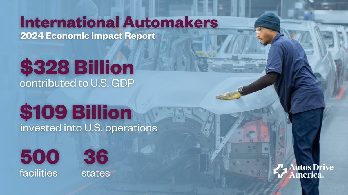 BREAKING: Autos Drive America released its 2024 Economic Impact Report showing international automakers produced more cars in the U.S. than the Detroit-3 in 2023. You can read the full joint report with <a href="/AIADA_News/">AIADA</a> here: bit.ly/45ZDhuo