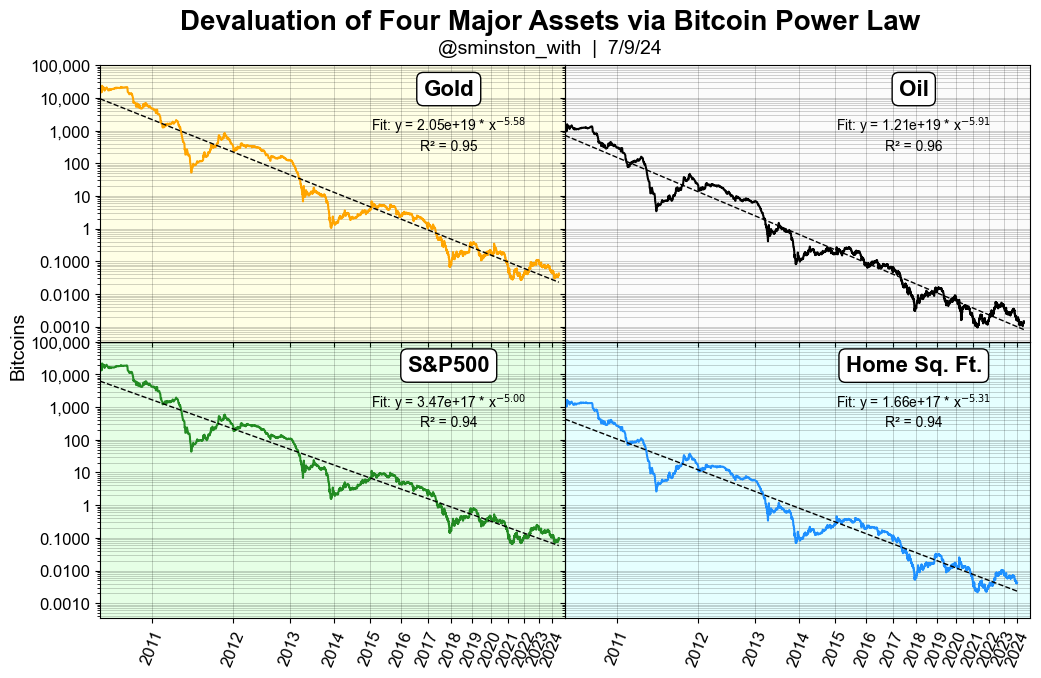 sminston_with's tweet photo. #Bitcoin eats everything up, in a predictable fashion.

. . . 

Gold - the stable hedge against inflation, precious metal commodity

Oil - the world's most historically critical raw material and energy commodity

S&P500 - leading stock market index covering the equities category

U.S. Median Home Square Footage - normalized real estate metric accounting for home size growth

Remove fiat from the equation, and fiat/debasement-dependent assets drop according to a power law (all >0.94 R2) vs bitcoin.

So there you have it: commodities, equities, real estate - bitcoin is coming for it. It is literally a force of nature, and the train isn't stopping.

#powerlaw