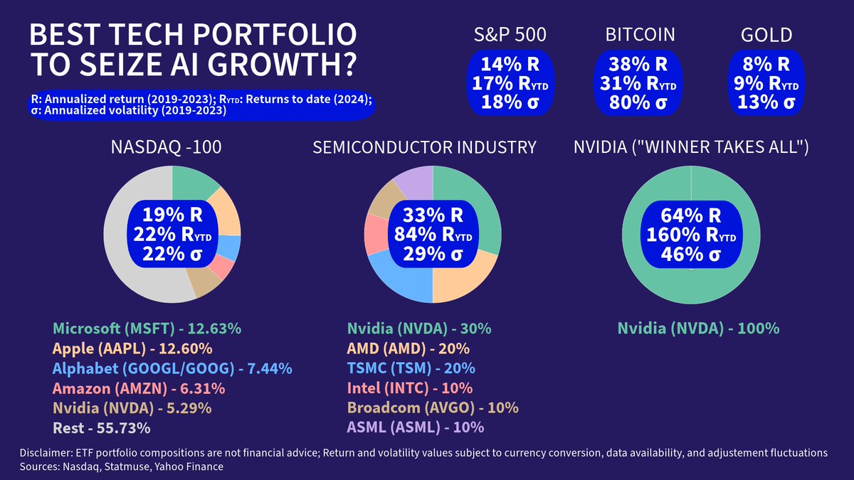 divercefi's tweet photo. Is it too late to capture the growth potential of AI stocks or are we just getting started?

2024 has been historic so far for AI chip makers and assemblers, especially for NVIDIA 🥇

Build and track your portfolios on https://t.co/mUhQhzotPP 📊 https://t.co/ZTEOIrCfkd
