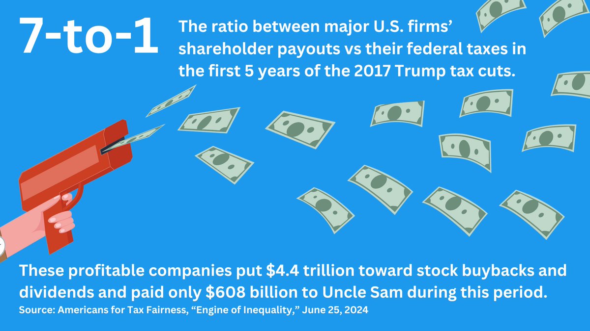 inequalityorg's tweet photo. 272 of America's most profitable companies took advantage of tax cuts to enrich their wealthy shareholders and dodge contributing to society https://t.co/NjPSgs0VEI https://t.co/lEf85rivv3