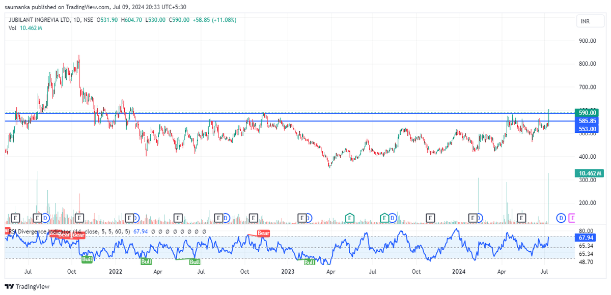 saumanka's tweet photo. Jubiliant Ingreavia - Cmp-590. Another stock that will very likele head toward its's ATH in coming weeks. 
#jubiliant #stockalert #stocksinnews #stockstofocus #stockmarket #stocksinnews https://t.co/Pjrb2hRaBx