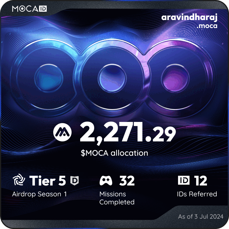 tpsarav's tweet photo. #Mocalized by $MOCA 👁
I claimed 2271.29 $MOCA from the @Moca_Network Moca ID airdrop! Claim yours here ➡ https://t.co/5s1Ni4BV0u https://t.co/el5dAzSge9