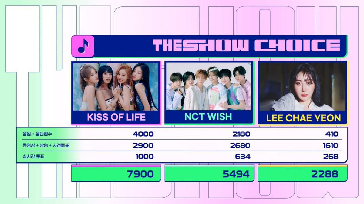 CentralKpopNews's tweet photo. #KissOfLife | Abalando o verão! As divas conquistaram o seu primeiro troféu em music show com o hit "Sticky" na disputa do THE SHOW dessa semana. 🎉☀️

🏆 1 – Sticky 

TOTAL: 1 🏆

#Sticky_1stWin https://t.co/sNIvrS9d6a