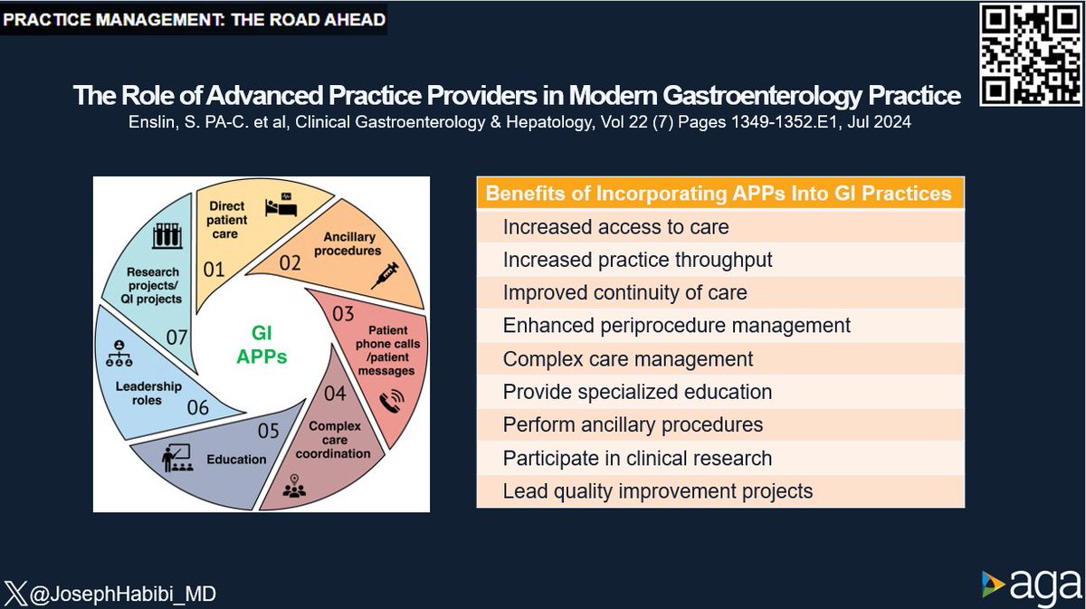 #CGH4ALL <a href="/AGA_CGH/">CGH</a>

🔰Integrating APPs in GI practices is vital w/⏫demand for specialized GI care alongside physician shortages
🔰USA is witnessing practice shifts w/ APPs in clinics, leadership, procedures, etc

🤔What will it look like in 10 years?

🔗doi.org/10.1016/j.cgh.…
