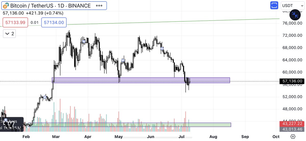 TMBT55's tweet photo. BTC and Soybean Oil chart.
44k is coming https://t.co/JLsmixFZ9b