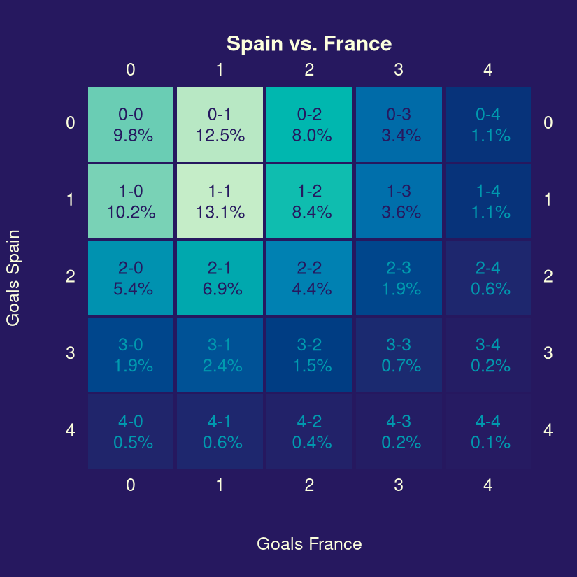 ⚽ Probabilistic forecasts for #EURO2024

In Semifinal: #ESPFRA #ESP #FRA
Probability to advance: 43.6% vs. 56.4%

🥅 In normal time:
Mean goals: 1.0-1.3
🇪🇸 30.4%
Draw 27.9%
🇫🇷 41.6%

Heatmap with probabilistic forecasts for the possible outcomes of the match in normal time: