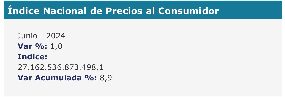 jmpuentec's tweet image. Inflación VENEZUELA BCV 2024
Var Junio - 2024: 1%
Var Acumulada: 8,9%
Var Anualizada: 51,4%
El nivel anualizado mas bajo desde septiembre 2013! Justo antes de las elecciones! Cuanto tiempo mas será posible sostener esta ilusión de armonía?