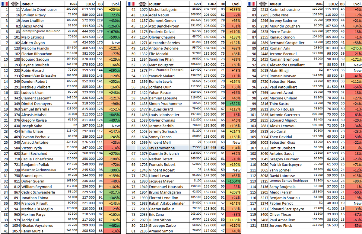121 Frenchies passent au day 3 du #WSOPMainEvent 
Avec 130 bustos (next tweet 👇), ça fait une "cuvée" de 251 participants, 14 de moins que l'an passé mais ça reste énorme !!! S'il m'en manque, n'hésitez pas...