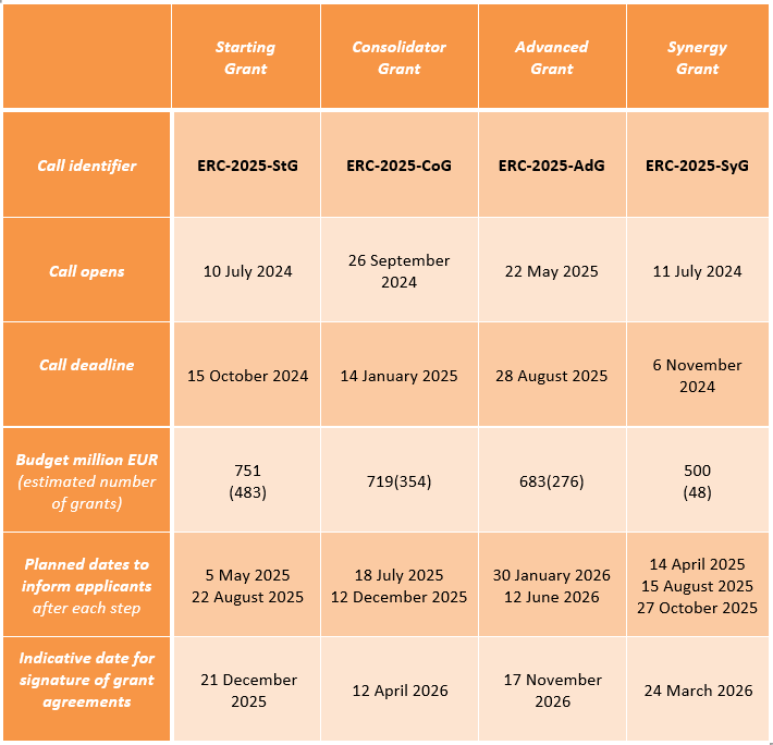 StefiMNZ's tweet photo. ❤️‍🔥La CE ha adoptado hoy el WorkProgramme @ERC_Research  2025
Nuevas convocatorias &amp; nuevo calendario:
https://t.co/IbKqyhqV7L 

Info útil del apoyo prestado por @FECYT_Ciencia para estas calls👇
https://t.co/Re2JOmkh4f

@HorizonteEuropa @Leticia_ERC https://t.co/dI4RVsRTF9