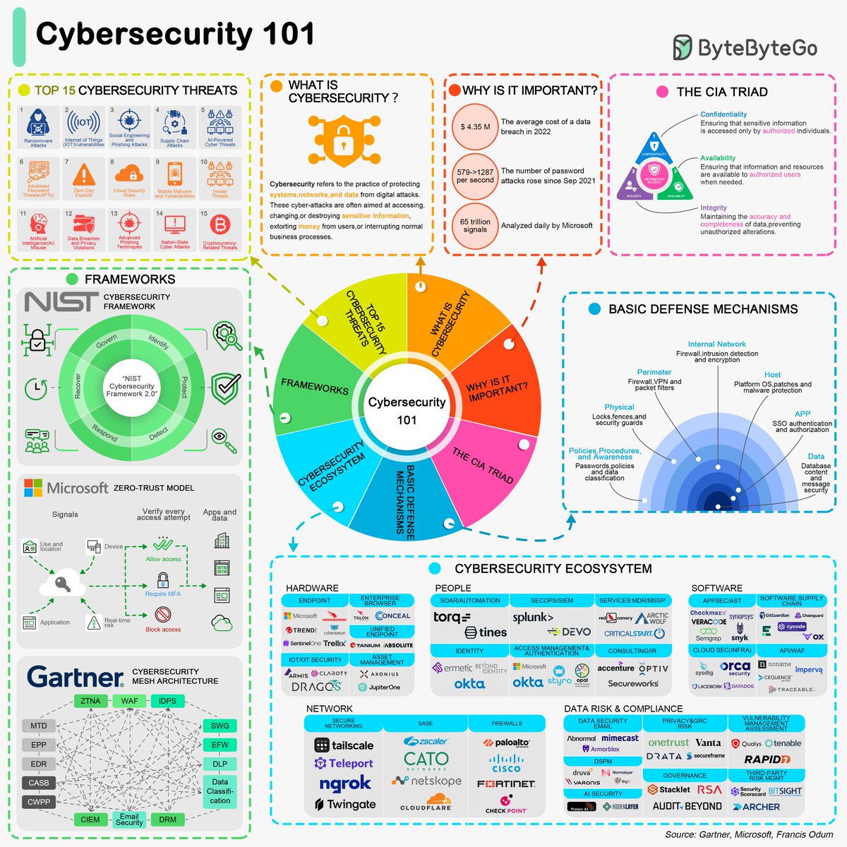 Cybersecurity 101 in one picture.

1. Introduction to Cybersecurity
2. The CIA Triad
3. Common Cybersecurity Threats
4. Basic Defense Mechanisms
5. Cybersecurity Frameworks

– 
Subscribe to our weekly newsletter to get a Free System Design PDF (158 pages): bit.ly/3KCnWXq