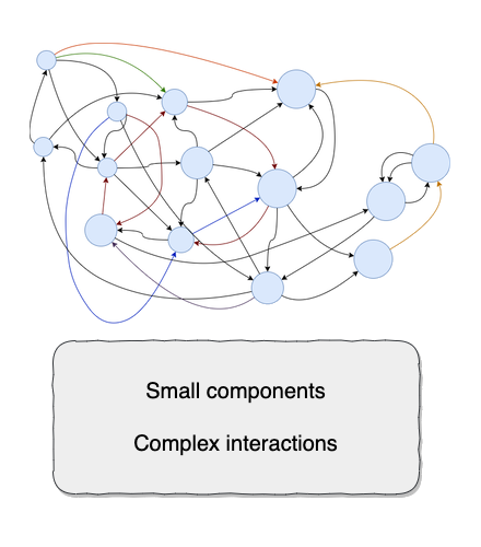 hasen_95dx's tweet photo. It's better to explicitly contain the complexity inside components, than obscuring it in the interactions between the components.

Don't attempt to obscure complexity

It's painful to navigate a codebase where everything is split into tiny little units that don't do anything.