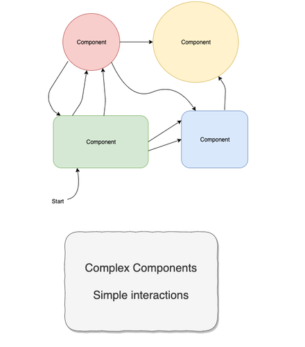 hasen_95dx's tweet photo. It's better to explicitly contain the complexity inside components, than obscuring it in the interactions between the components.

Don't attempt to obscure complexity

It's painful to navigate a codebase where everything is split into tiny little units that don't do anything.