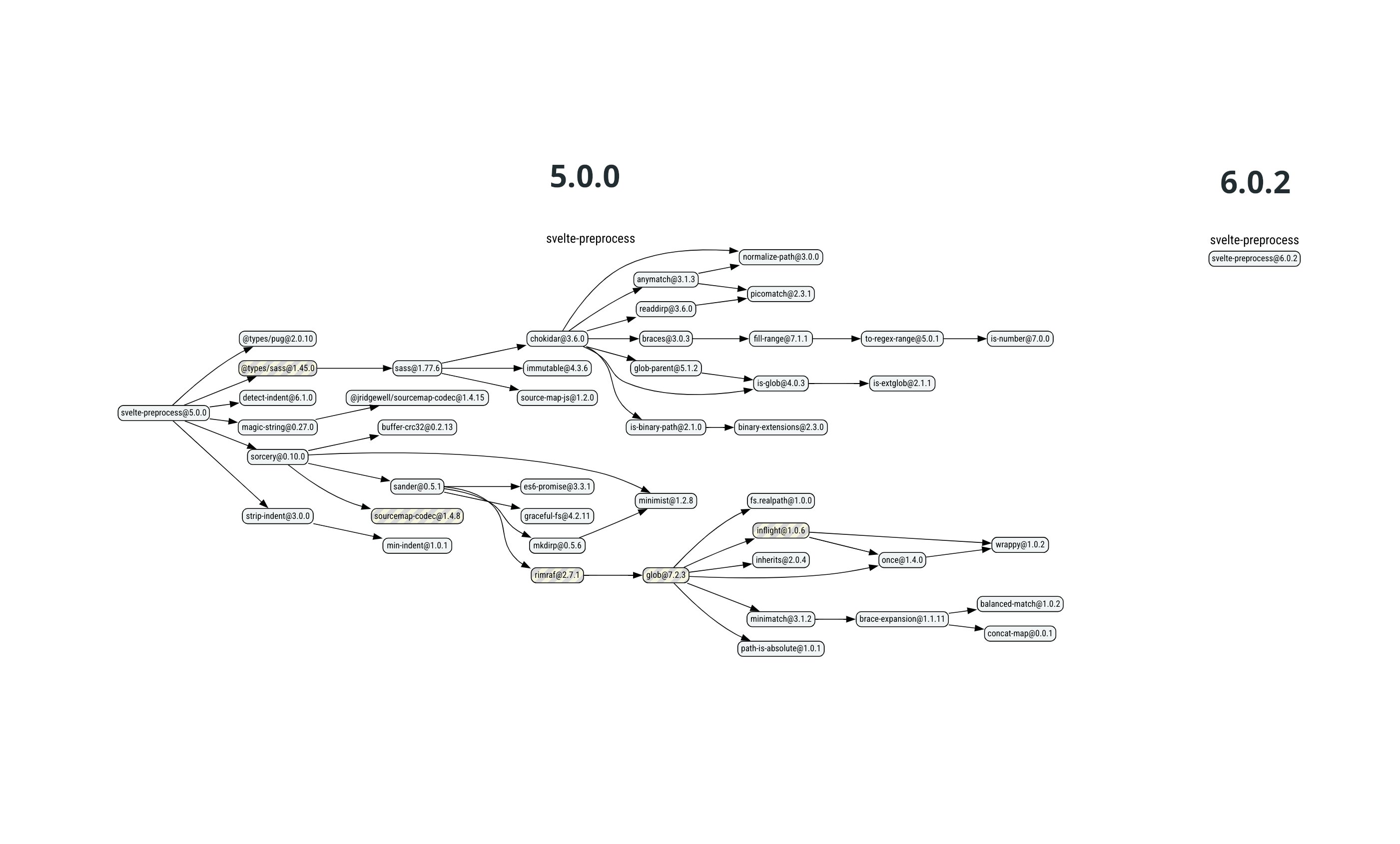 graph showing the dependency tree of svelte-preprocess in version 5 vs version 6